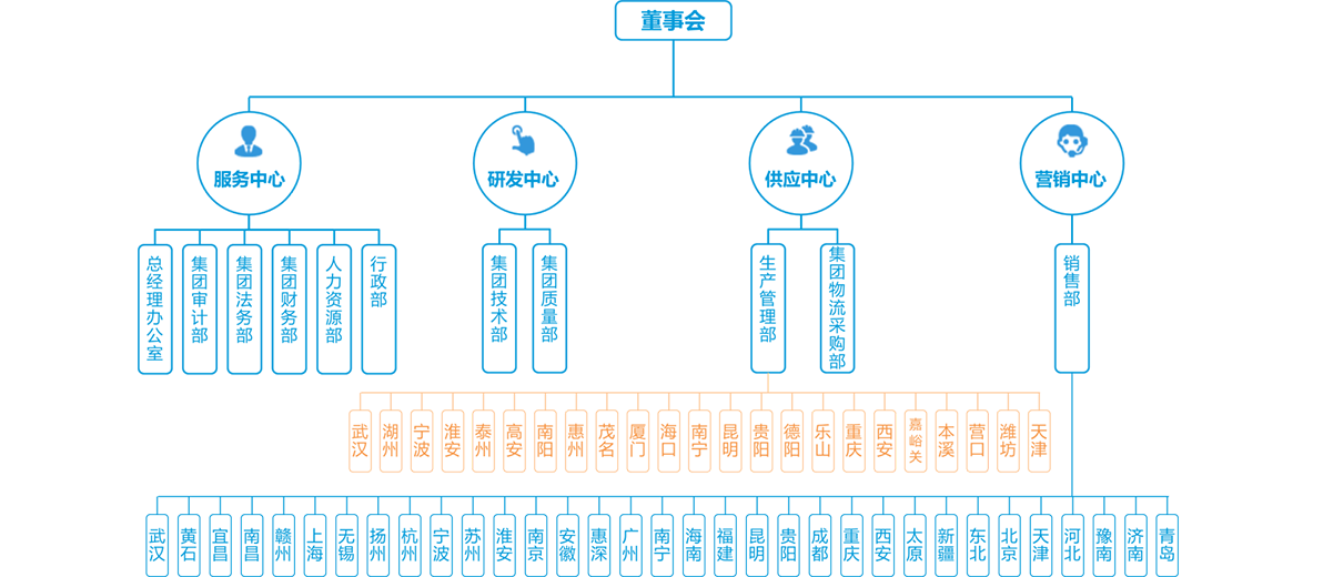 组织架构